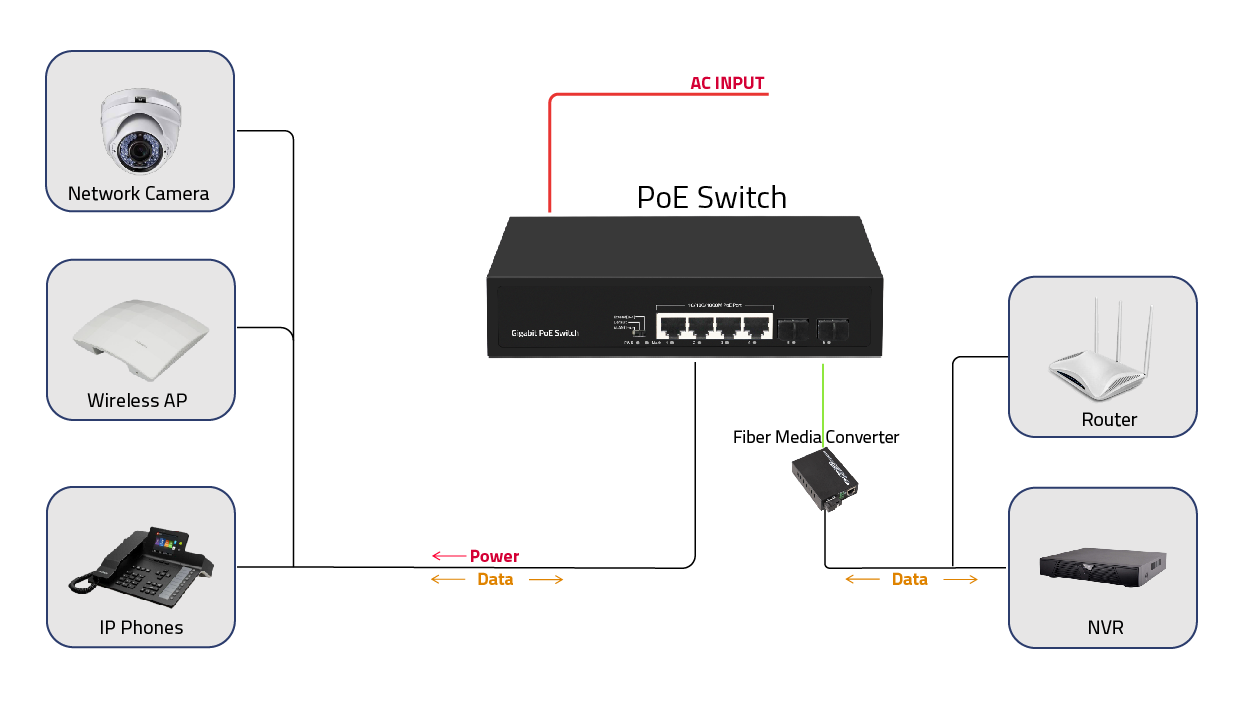 Olycom 6-Port Gigabit SFP Fiber PoE Switch 60W Unmanaged AC Input Rack Mounted