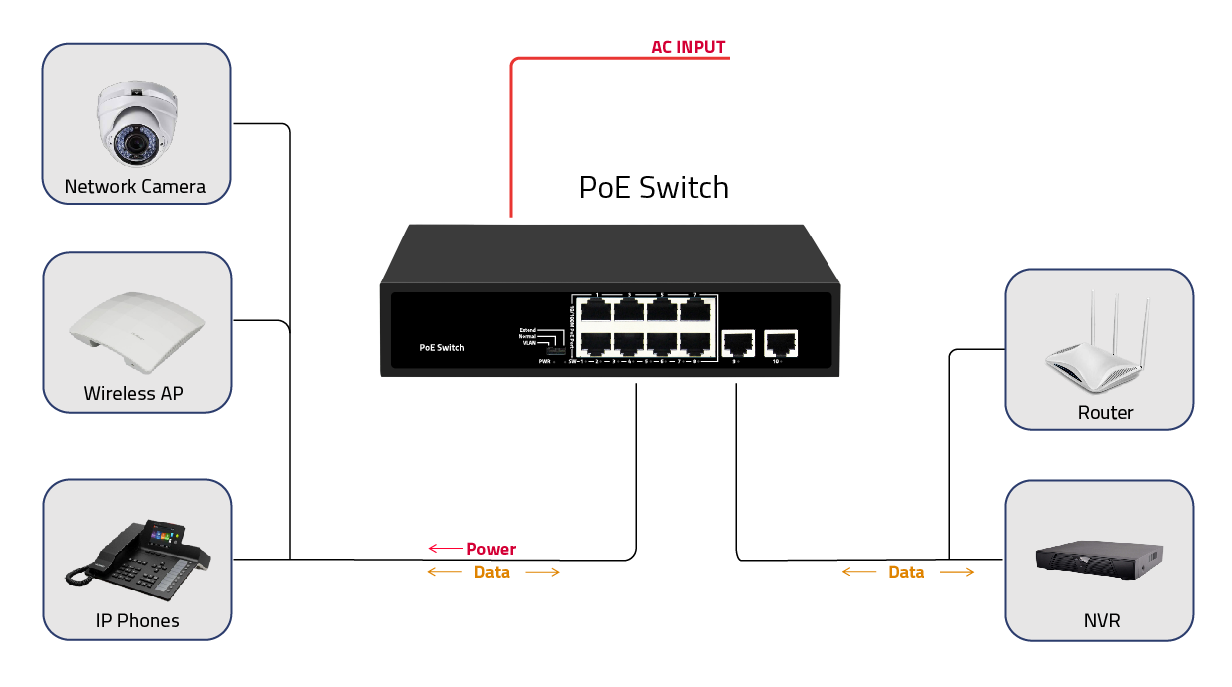 Olycom 8 Port PoE Switch Fast Ethernet with Gigabit Uplink Fanless AC Powered