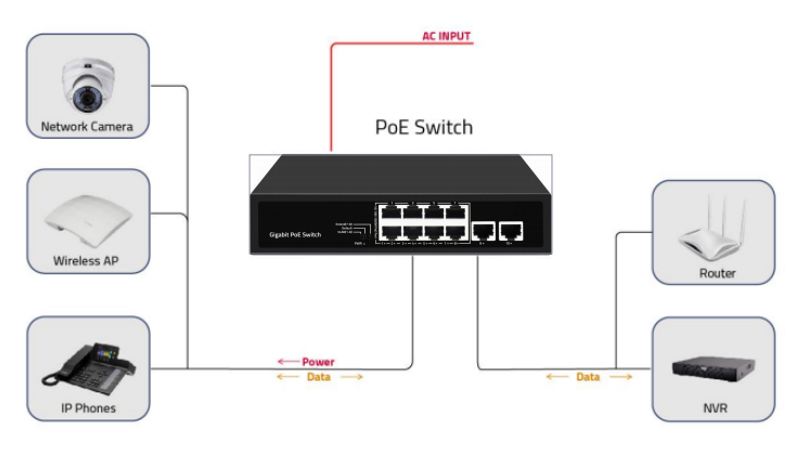 10-Port PoE Switch Full Gigabit Ethernet Single AC Powered Rack Mounted CE