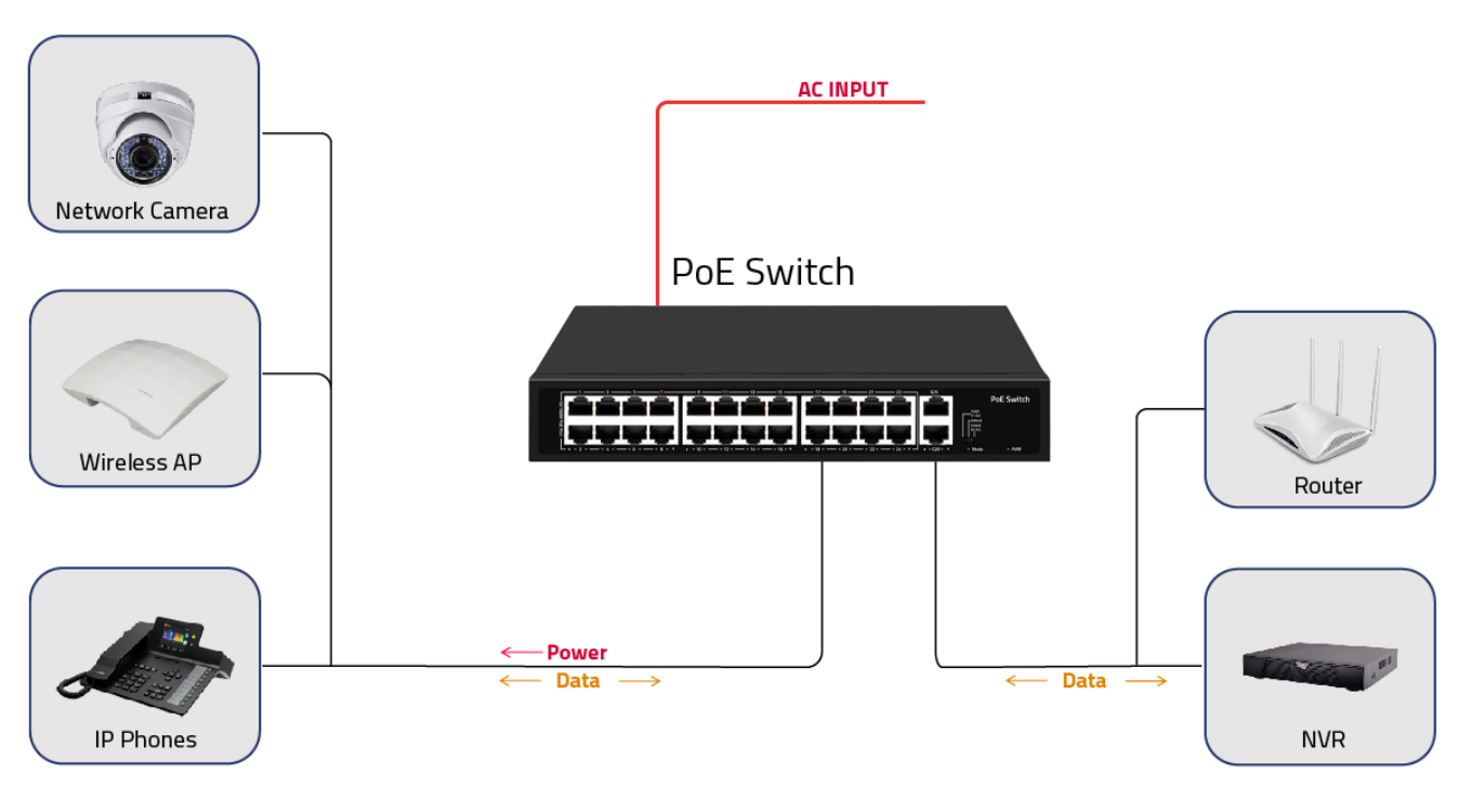 24 Port PoE Switch 10/100Mbps Gigabit Copper Uplink Rackmount 280W PoE Budget Fanless