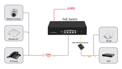 Olycom 6-Port Gigabit SFP Fiber PoE Switch 60W Unmanaged AC Input Rack Mounted