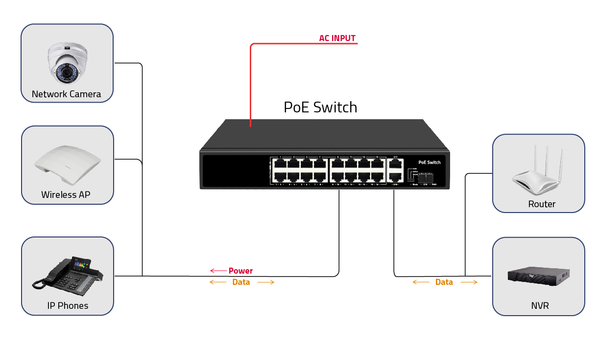 16 Port PoE Fiber Switch Fast Ethernet Gigabit SFP/RJ45 Uplink 200W/300W PoE Budget CE
