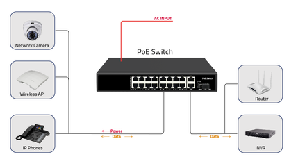 16 Port PoE Fiber Switch Fast Ethernet Gigabit SFP/RJ45 Uplink 200W/300W PoE Budget CE