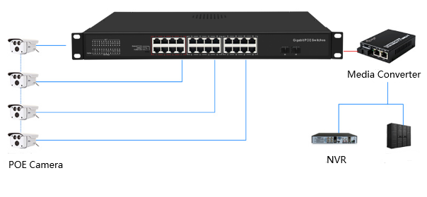 24 Port Gigabit PoE Switch SFP Fiber Uplink 300W PoE 15.4W/30W Rackmount Design