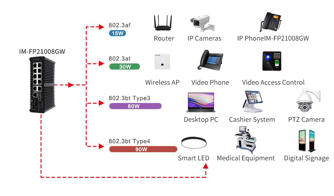 10/100/1000mbps Managed Industrial POE  Fiber switch  ( 2 Fiber to 8 UTP) (POE AF/AT/BT Optional)