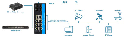 10/100/1000Mbps Industrial POE Fiber Switch （4 Fiber to 8 UTP )