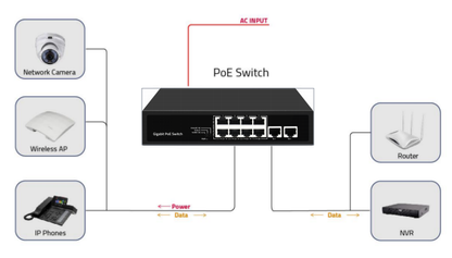 10-Port PoE Switch Full Gigabit Ethernet Single AC Powered Rack Mounted CE
