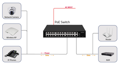 24 Port PoE Switch 10/100Mbps Gigabit Copper Uplink Rackmount 280W PoE Budget Fanless